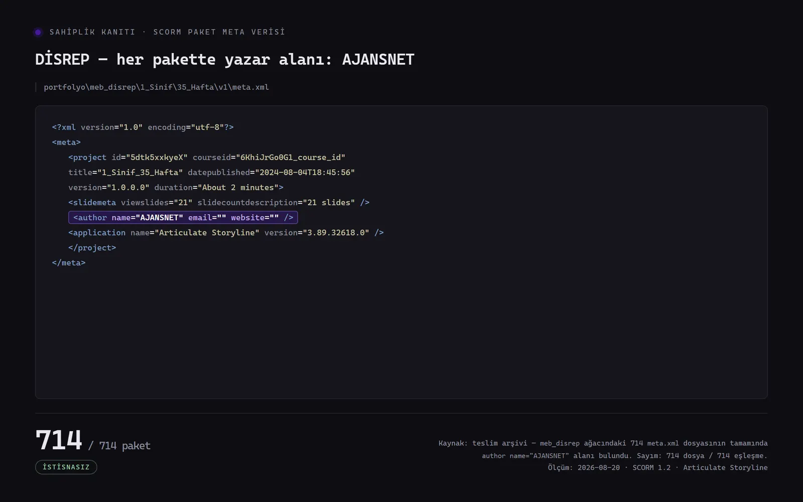 Sahiplik kanıtı plakası: teslim arşivinden alınmış meta.xml kodu, vurgulanmış “author name=AJANSNET” satırı ve altında 714 / 714 paket sayımı.
